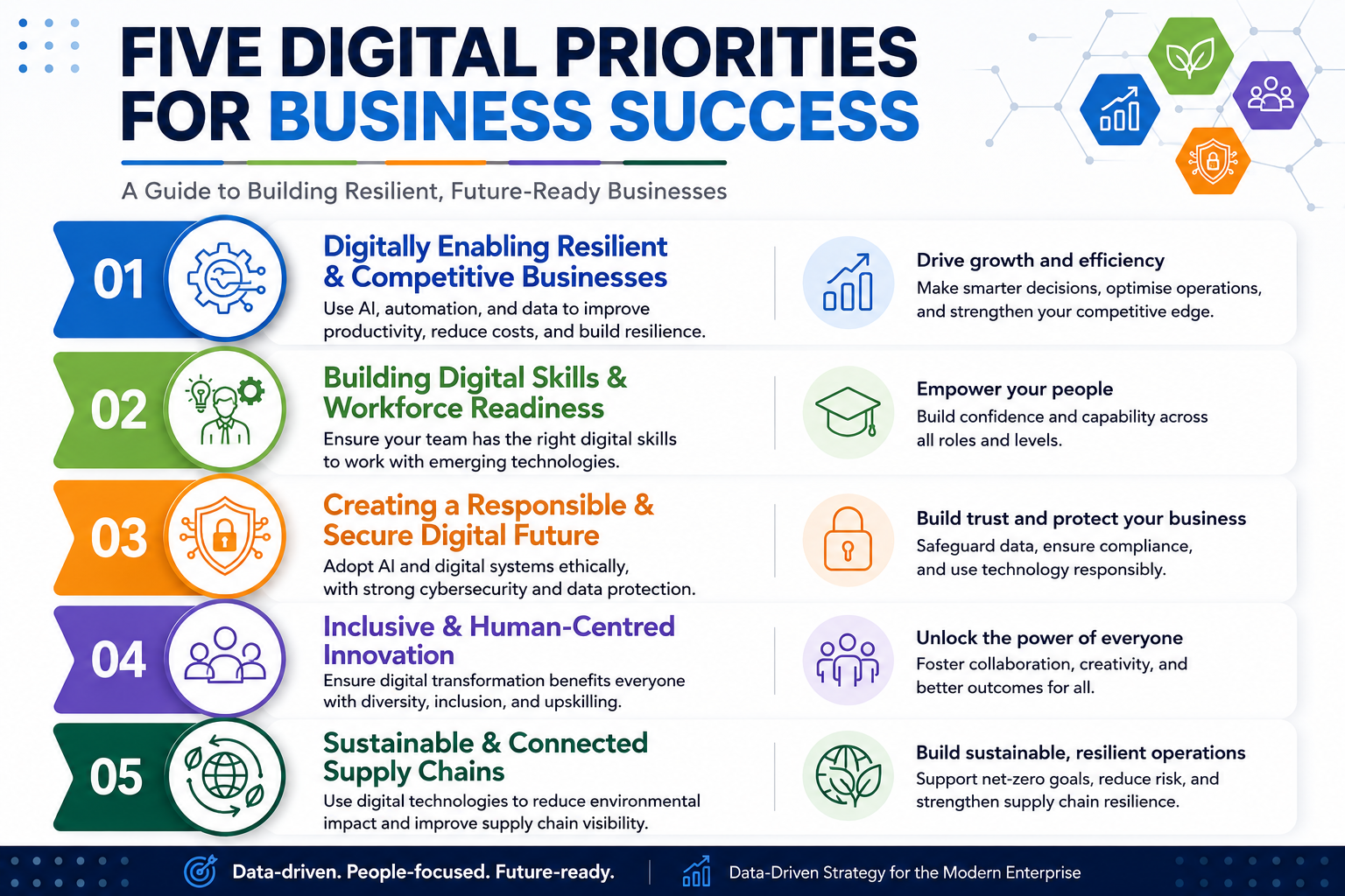 Greater Manchester Digital Blueprint Key Priorities for Business Success